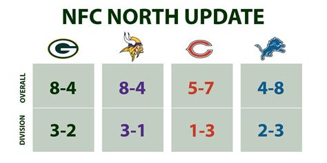 nfc north standings 2014|green bay packer standings today.